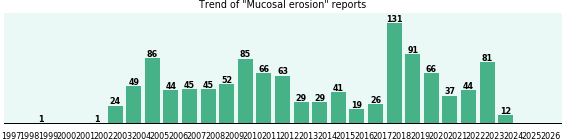 Mucosal erosion: 1,167 reports from FDA and social media. Mucosal erosion: 1,167 reports.